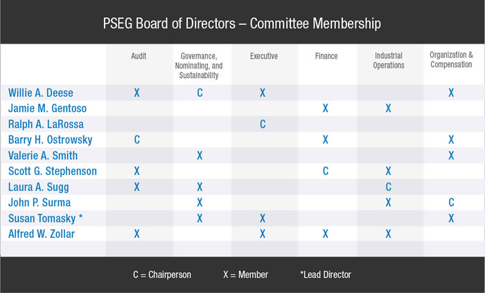 PSEG Board of Directors Committee Membership