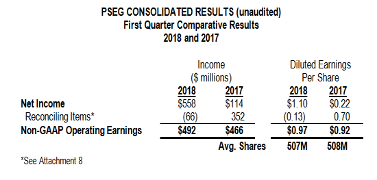 This table below provides a reconciliation of PSEG’s Net Income to non-GAAP Operating Earnings for the first quarter.