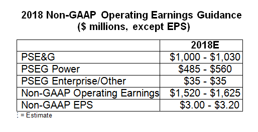 This table outlines PSEG’s expectations for non-GAAP Operating Earnings by subsidiary for 2018.